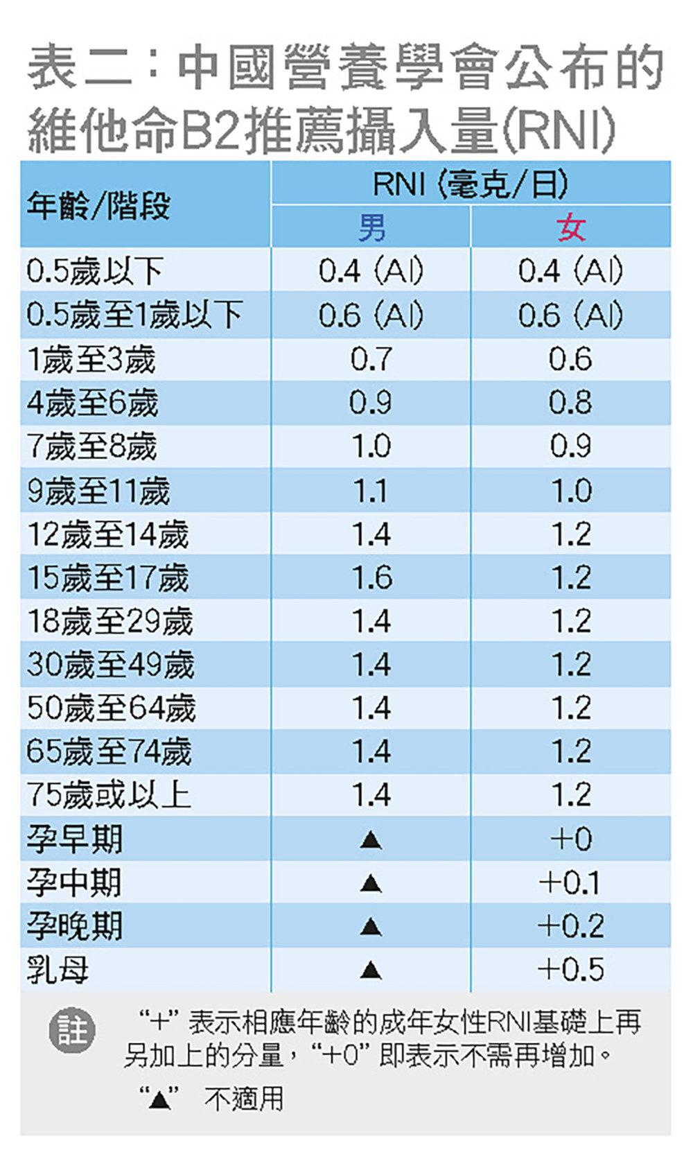 表二﹕中國營養學會公佈的維他命B2推薦攝入量(RNI)